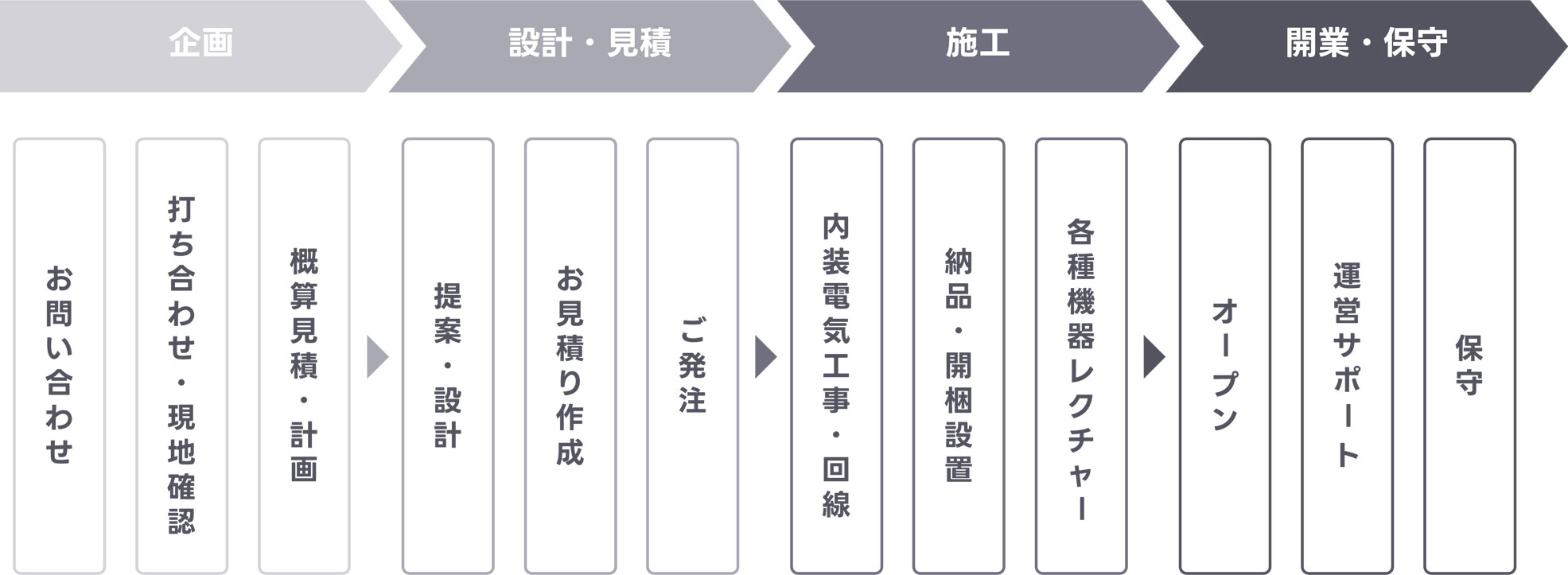 開業までの流れ